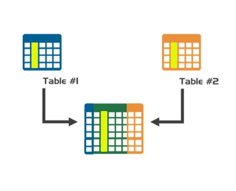 How To Put Two Tables Together Sql