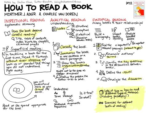 How To Read A Book Notes