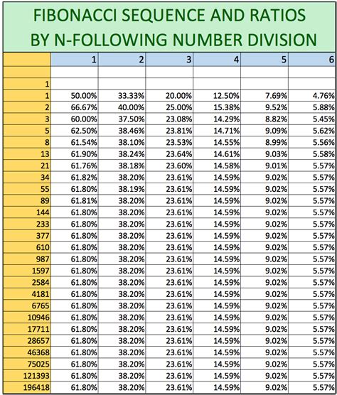 How To Read A Fibonacci Chart