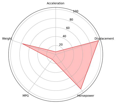 how to read a radar plot