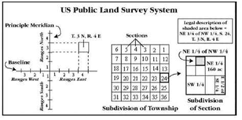 how to read a survey map coordinates
