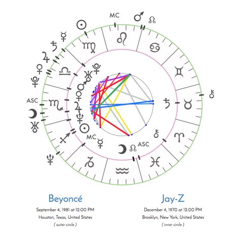 how to read a synastry chart