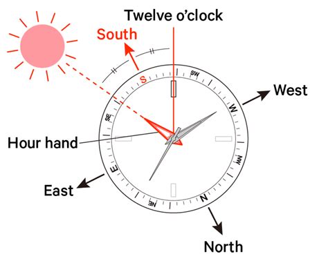How To Read A Watch Compass
