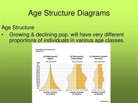 Age structure in human populations. Ap human geography, Science