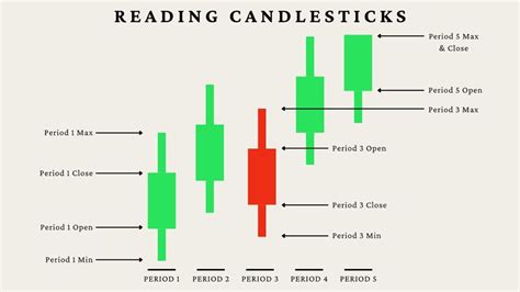 How To Read Candlestick Graph