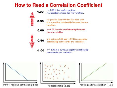 how to read correlation coefficient graph
