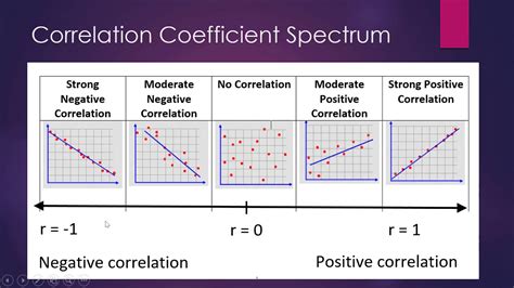 how to read correlation coefficient r