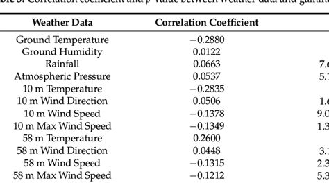 how to read correlation coefficient weather