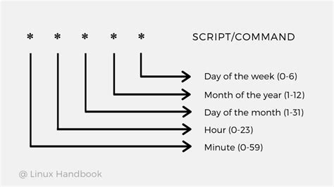 how to read cron syntax