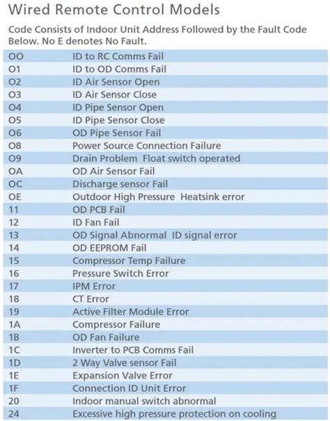 how to read fujitsu error codes