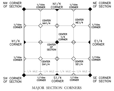 How To Read Quarter Section Maps