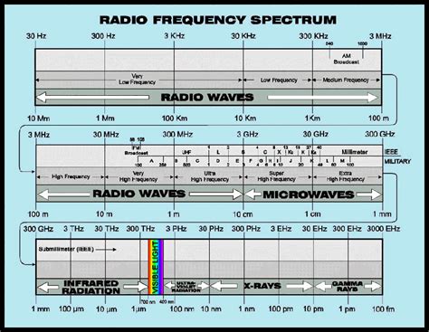 Radio Frequency Explained ITM Components
