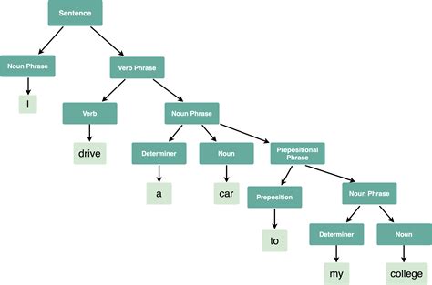 how to read syntax trees