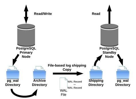 PostgreSQL_WAL_Evolution_Part_I Highgo Software Inc.