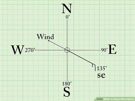 How To Read Wind Barb Direction