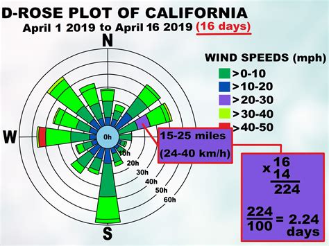 how to read wind charts