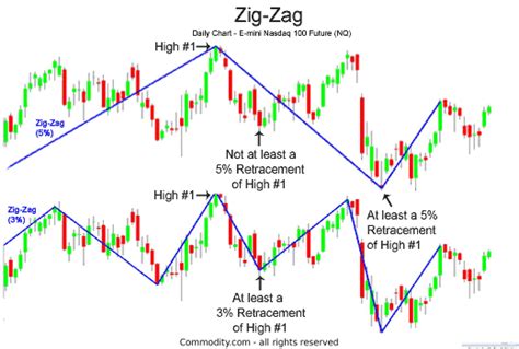 How To Read Zigzag Indicator