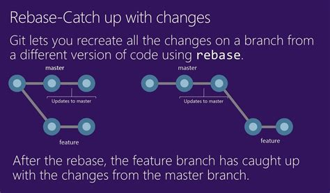 How to update feature branch from master in Git On software development