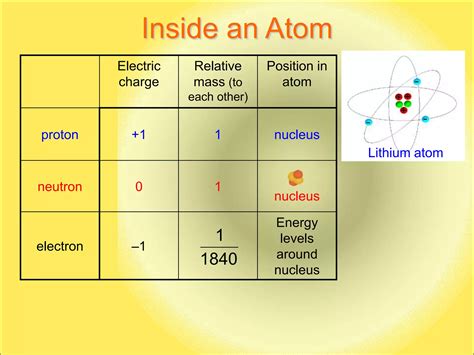 how to recognize basic atomic structure