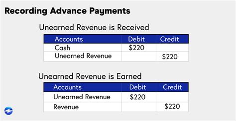 How To Record Advance Payments In Accounting