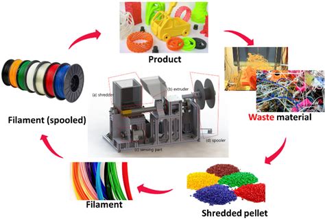 How To Recycle 3D Printer Plastic