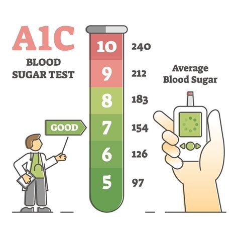 how to reduce high a1c levels