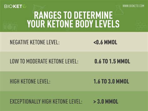 How To Reduce Ketone Levels