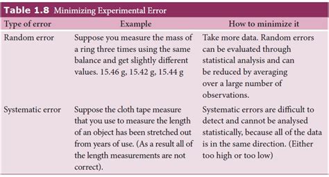 how to reduce systematic errors in an experiment