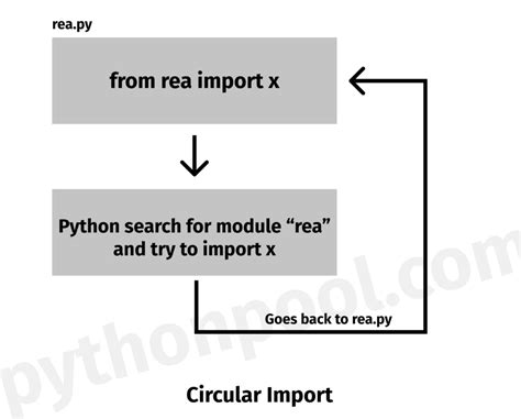 how to remove circular import in python