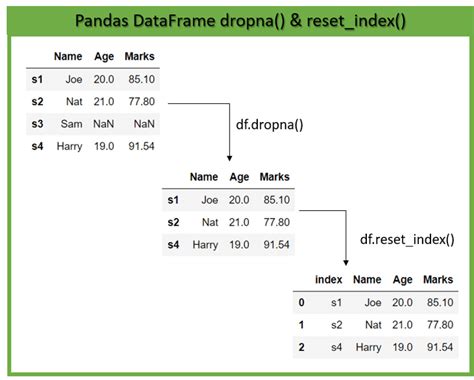 how to remove index in pandas dataframe