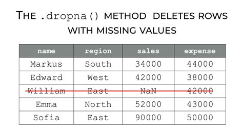 how to remove missing values in pandas dataframe