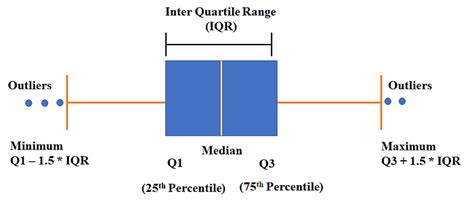 How To Remove Outliers Using Box Plot
