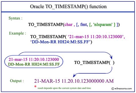 how to remove time from timestamp in oracle sql