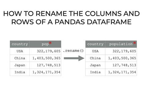 how to rename column name in pandas dataframe