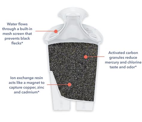 How To Replace Brita Ultramax Filter