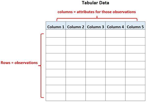 how to represent data in tabular form