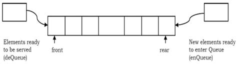 how to represent queue using dynamic array in data structure