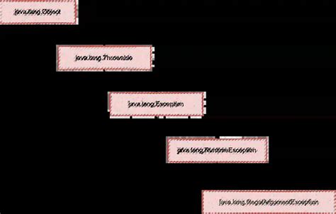 How To Resolve Java Lang Illegalargumentexception