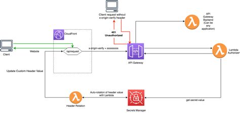 how to restrict access to api