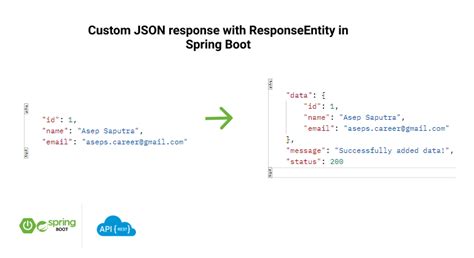 how to return custom json response in spring boot