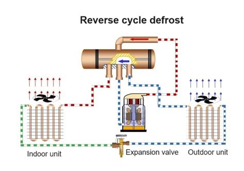 How To Reverse Defrost