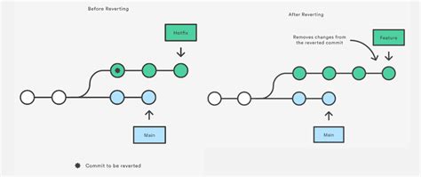 how to revert commit in git bash