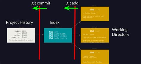 how to revert git add command