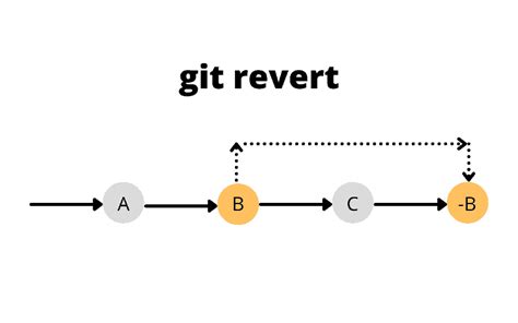 how to revert last commit in git command