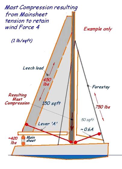 how to rig a 420 sailboat