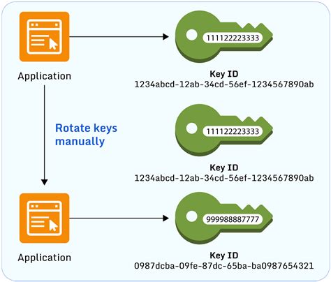 How To Rotate Access Key Aws