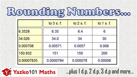 how to round a decimal number to 2 significant figures