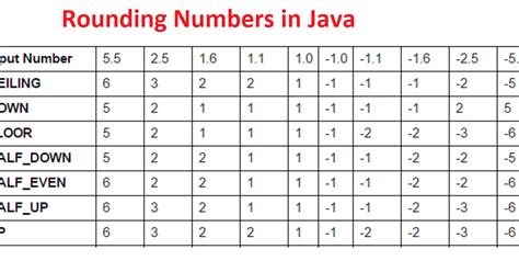 How To Round A Float In Java