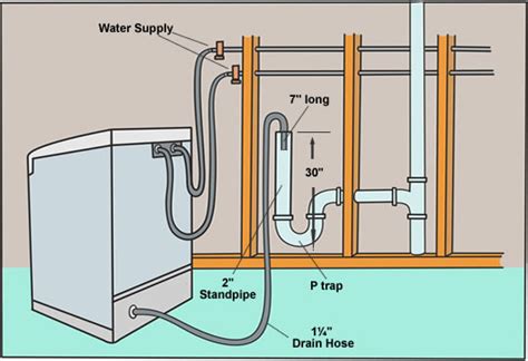How To Run A New Washer Drain Line