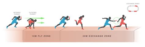 How To Run Fast In Relay